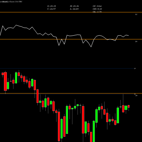 Monthly charts share TBC AT&T Inc. USA Stock exchange 