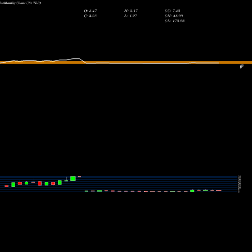 Monthly charts share TBIO Translate Bio, Inc. USA Stock exchange 