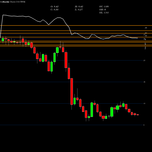 Monthly charts share TBNK Territorial Bancorp Inc. USA Stock exchange 