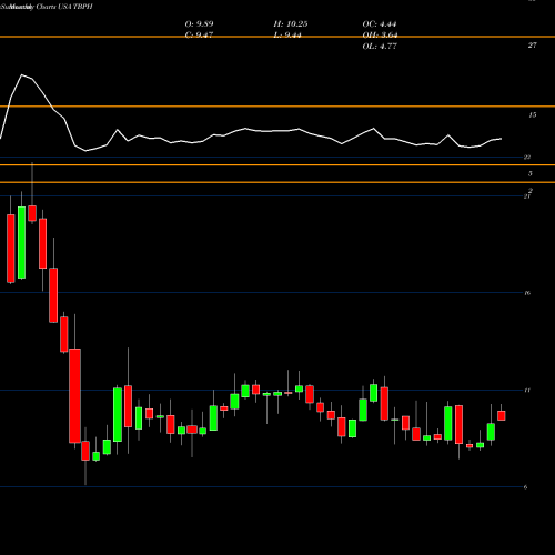 Monthly charts share TBPH Theravance Biopharma, Inc. USA Stock exchange 