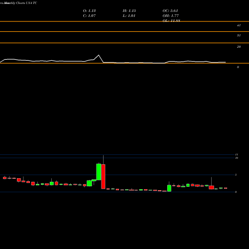 Monthly charts share TC TuanChe Limited USA Stock exchange 