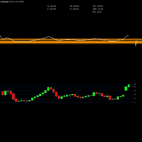 Monthly charts share TCMD Tactile Systems Technology, Inc. USA Stock exchange 