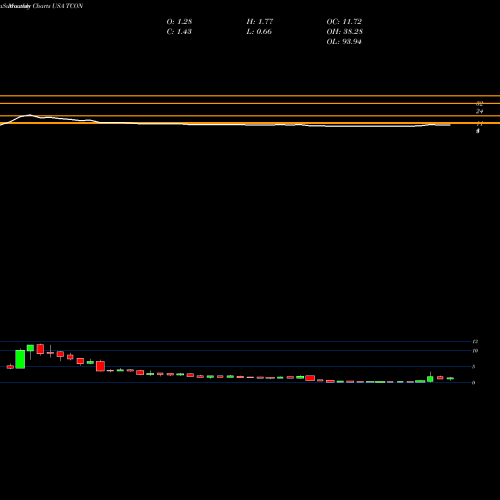 Monthly charts share TCON TRACON Pharmaceuticals, Inc. USA Stock exchange 