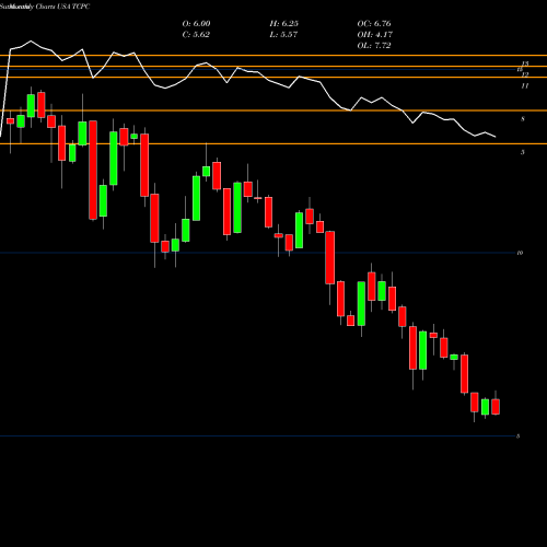 Monthly charts share TCPC BlackRock TCP Capital Corp. USA Stock exchange 