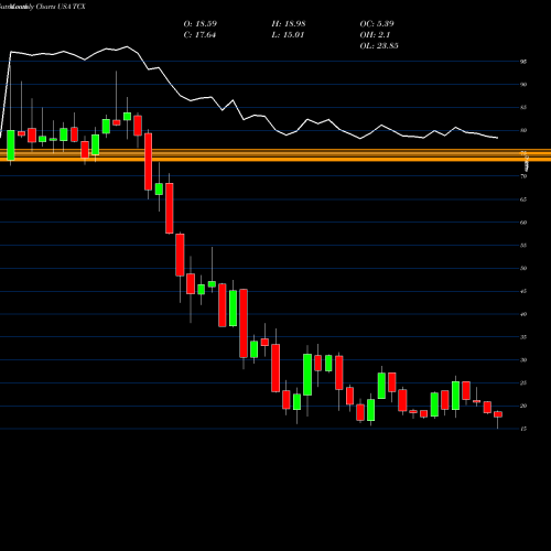 Monthly charts share TCX Tucows Inc. USA Stock exchange 