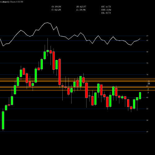 Monthly charts share TD Toronto Dominion Bank (The) USA Stock exchange 