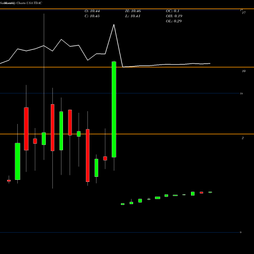 Monthly charts share TDAC Trident Acquisitions Corp. USA Stock exchange 