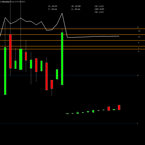 Monthly charts share TDACU Trident Acquisitions Corp. USA Stock exchange 