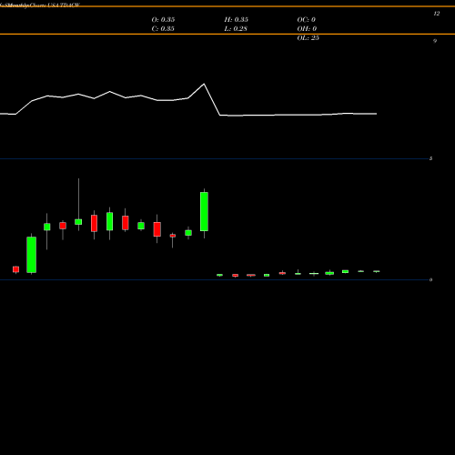 Monthly charts share TDACW Trident Acquisitions Corp. USA Stock exchange 