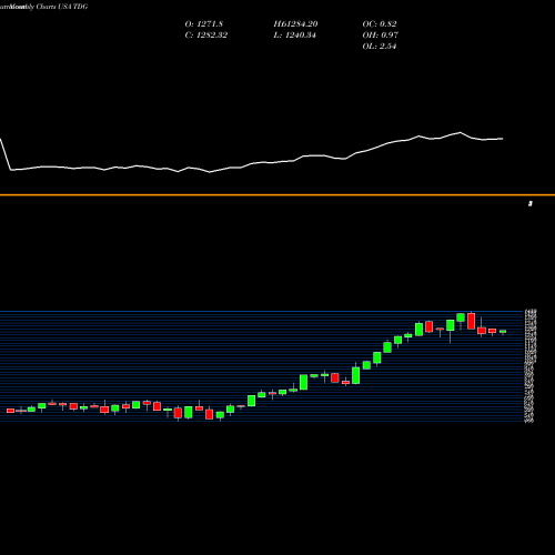 Monthly charts share TDG Transdigm Group Incorporated USA Stock exchange 