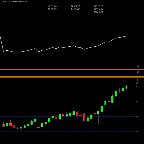 Monthly charts share TDI Telephone And Data Systems, Inc. USA Stock exchange 