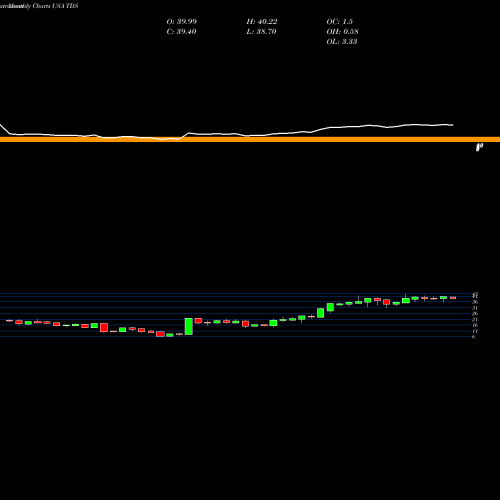 Monthly charts share TDS Telephone And Data Systems, Inc. USA Stock exchange 