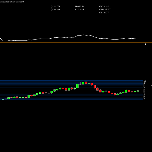 Monthly charts share TDW Tidewater Inc. USA Stock exchange 