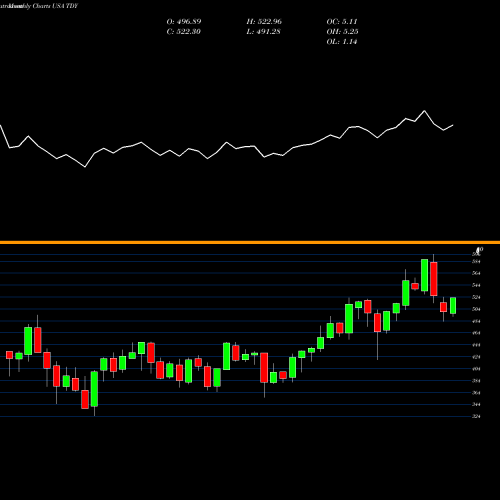 Monthly charts share TDY Teledyne Technologies Incorporated USA Stock exchange 