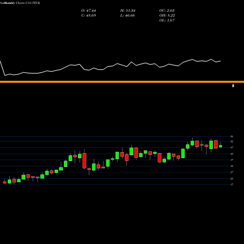 Monthly charts share TECK Teck Resources Ltd USA Stock exchange 