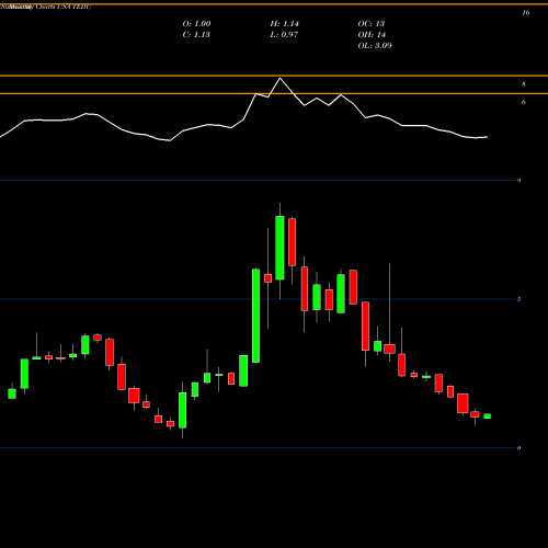 Monthly charts share TEDU Tarena International, Inc. USA Stock exchange 