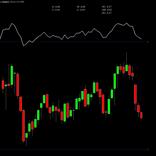 Monthly charts share TEF Telefonica SA USA Stock exchange 