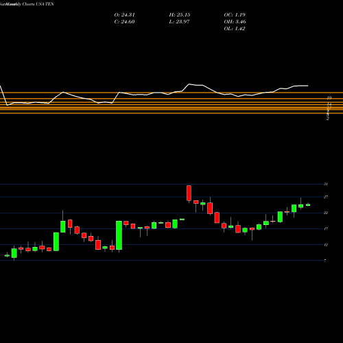 Monthly charts share TEN Tenneco Inc. USA Stock exchange 