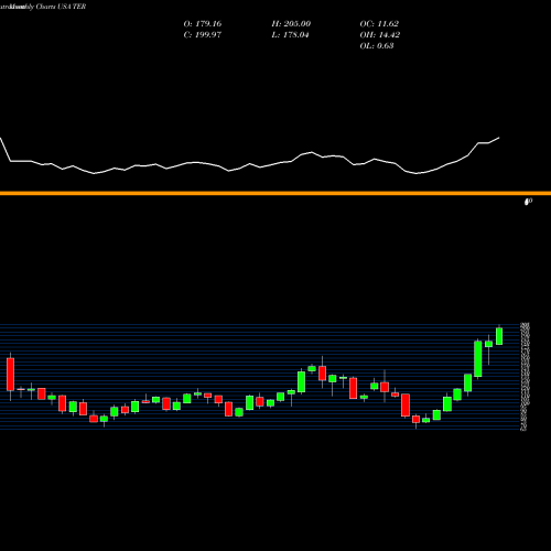 Monthly charts share TER Teradyne, Inc. USA Stock exchange 