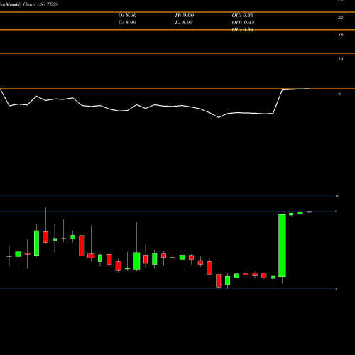 Monthly charts share TESS TESSCO Technologies Incorporated USA Stock exchange 