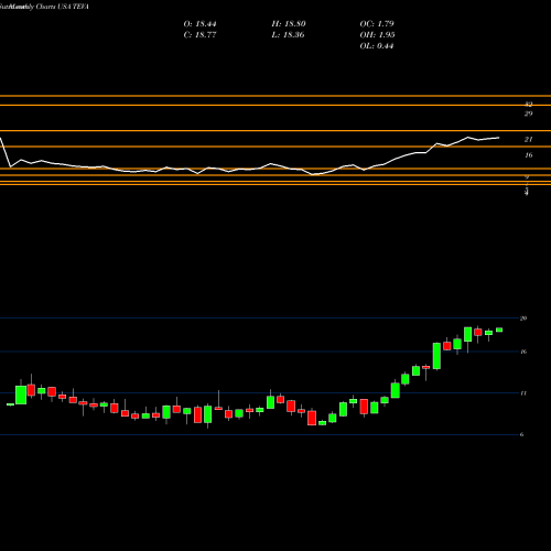 Monthly charts share TEVA Teva Pharmaceutical Industries Limited USA Stock exchange 