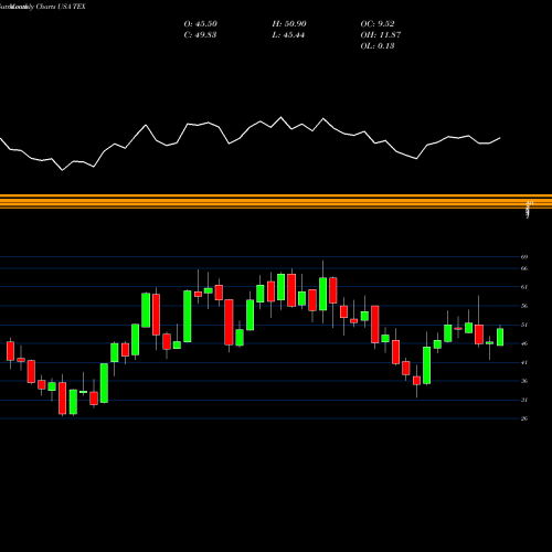 Monthly charts share TEX Terex Corporation USA Stock exchange 