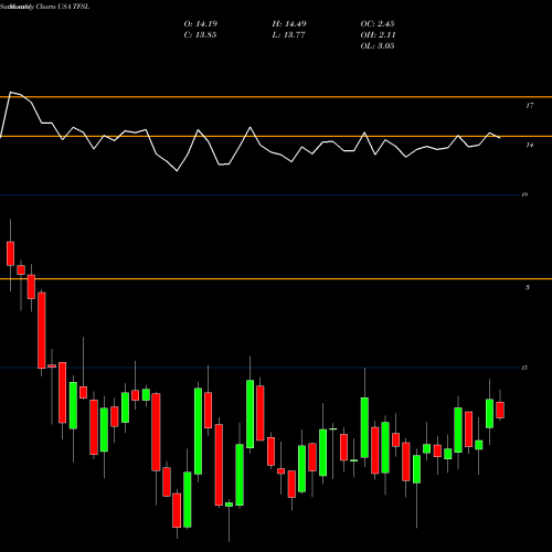 Monthly charts share TFSL TFS Financial Corporation USA Stock exchange 