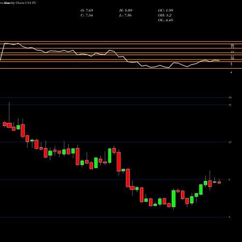 Monthly charts share TG Tredegar Corporation USA Stock exchange 