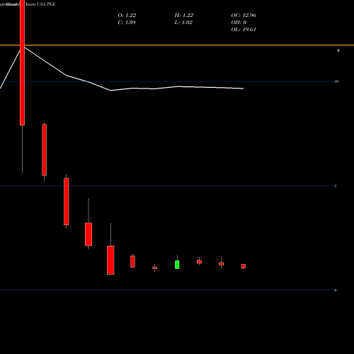 Monthly charts share TGE Tallgrass Energy, LP USA Stock exchange 