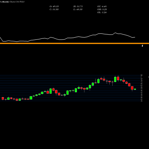 Monthly charts share TGLS Tecnoglass Inc. USA Stock exchange 