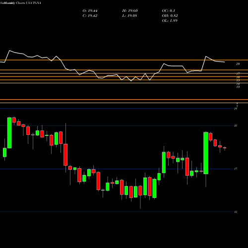 Monthly charts share TGNA TEGNA Inc. USA Stock exchange 