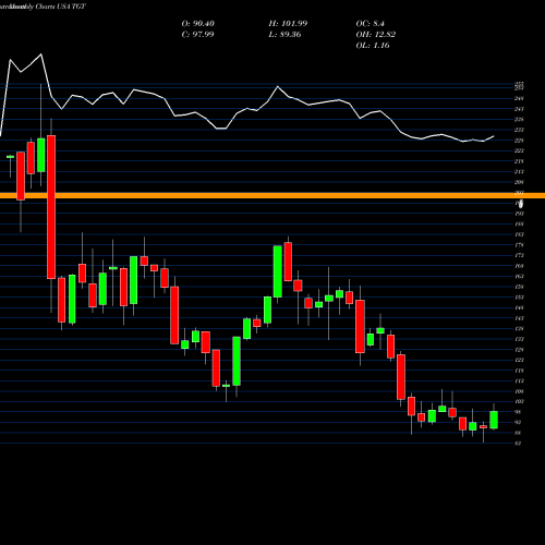 Monthly charts share TGT Target Corporation USA Stock exchange 
