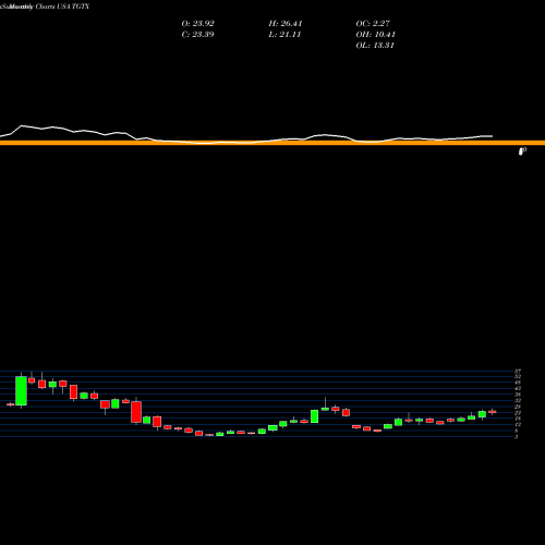 Monthly charts share TGTX TG Therapeutics, Inc. USA Stock exchange 