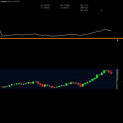 Monthly charts share THC Tenet Healthcare Corporation USA Stock exchange 