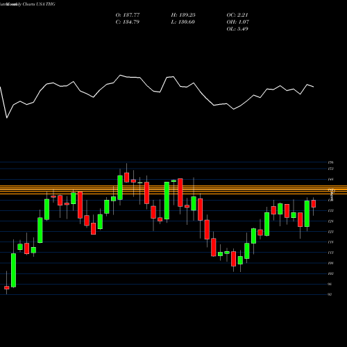 Monthly charts share THG The Hanover Insurance Group, Inc. USA Stock exchange 