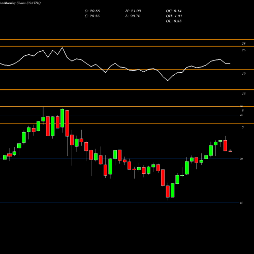 Monthly charts share THQ Tekla Healthcare Opportunies Fund USA Stock exchange 