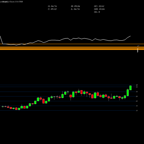 Monthly charts share THR Thermon Group Holdings, Inc. USA Stock exchange 