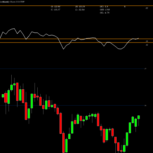 Monthly charts share THW Tekla World Healthcare Fund USA Stock exchange 