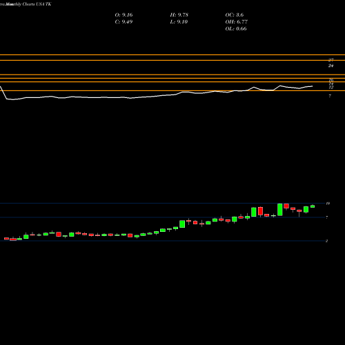 Monthly charts share TK Teekay Corporation USA Stock exchange 