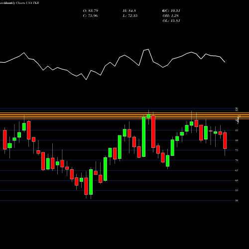 Monthly charts share TKR Timken Company (The) USA Stock exchange 