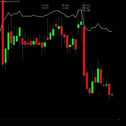 Monthly charts share TLF Tandy Leather Factory, Inc. USA Stock exchange 