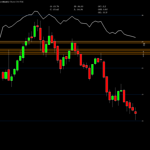 Monthly charts share TLK PT Telekomunikasi Indonesia, Tbk USA Stock exchange 