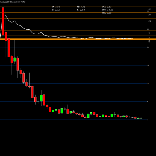 Monthly charts share TLRY Tilray, Inc. USA Stock exchange 