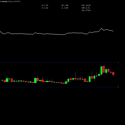 Monthly charts share TLSA Tiziana Life Sciences Plc USA Stock exchange 