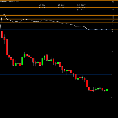 Monthly charts share TLYS Tilly's, Inc. USA Stock exchange 