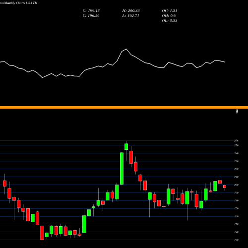 Monthly charts share TM Toyota Motor Corp Ltd Ord USA Stock exchange 