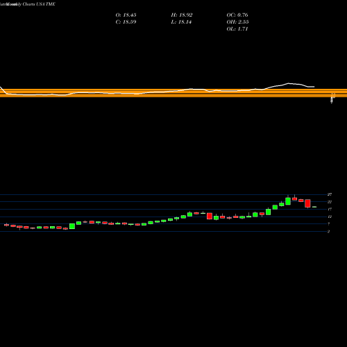 Monthly charts share TME Tencent Music Entertainment Group USA Stock exchange 