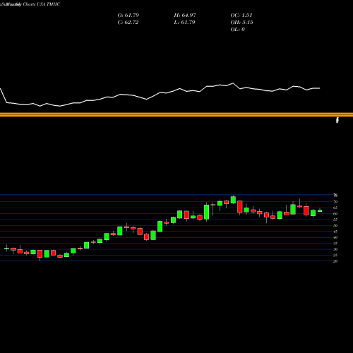 Monthly charts share TMHC Taylor Morrison Home Corporation USA Stock exchange 