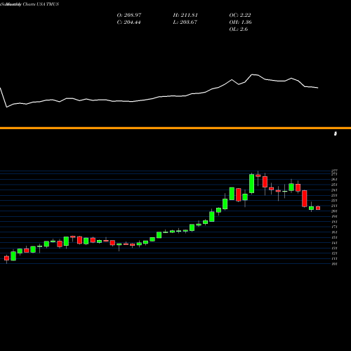 Monthly charts share TMUS T-Mobile US, Inc. USA Stock exchange 