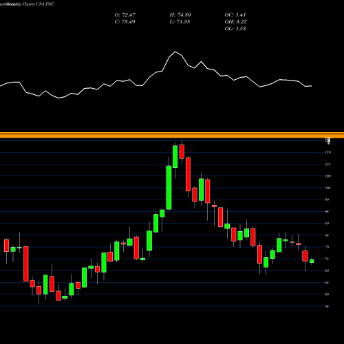Monthly charts share TNC Tennant Company USA Stock exchange 